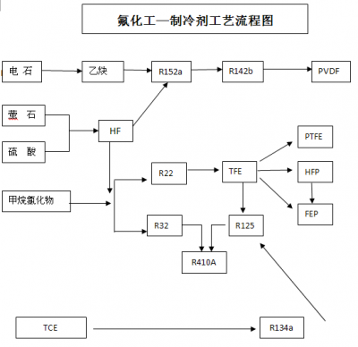 氟化工—制冷劑工藝流程圖