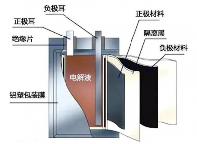 一文帶你了解粘結(jié)劑PVDF與軟包電池